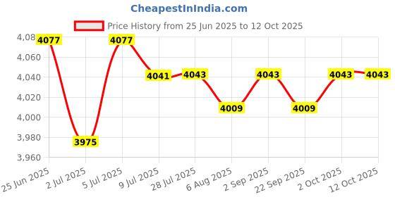 amazon.in LOOM TREE 2Xsoccer Tracker Vest No Tracking Device Soccer Training Football Tracker Vest M | Fitness Running & Yoga | Fitness Technology | Activity Trackers loom tree Price History Graph from 25 Jun 2025 to 12 Oct 2025