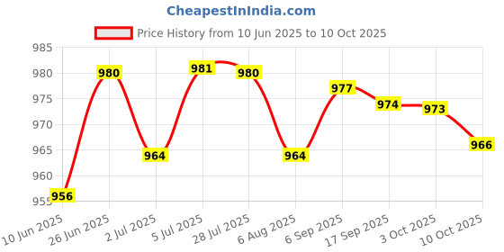amazon.in loom tree 2Xwomen Compression Knee High Sock For Athletic Running Flight Travel L Xl | Medical, Mobility & Disability | Orthopedics & Supports | Orthotics, Braces & Sleeves loom tree Price History Graph from 10 Jun 2025 to 10 Oct 2025