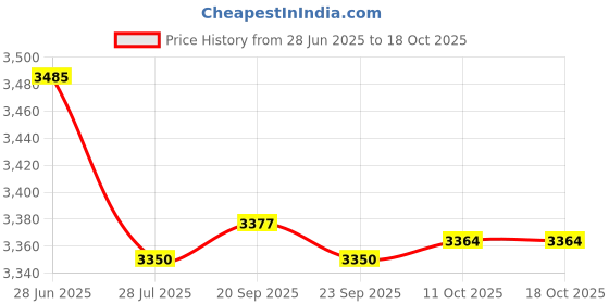 amazon.in loom tree 2xY-Back Shape Adjustable Straps Clip-On Elastic Pant Suspenders Green M | Pants | Motorcycle Street Gear | Apparel & Merchandise | Parts & Accessories loom tree Price History Graph from 28 Jun 2025 to 17 Oct 2025