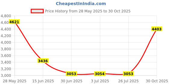 amazon.in Loom Tree 3-4 Person Pop-Up Camo Tent Camping Waterproof Tent Hiking Outdoor Shelter Price History Graph from 28 May 2025 to 30 Oct 2025