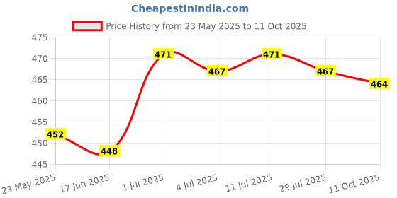 amazon.in loom tree 3 Digit Combination Lock Durable Luggage Lock for Baggage Luggage Gym Locker loom tree Price History Graph from 23 May 2025 to 11 Oct 2025