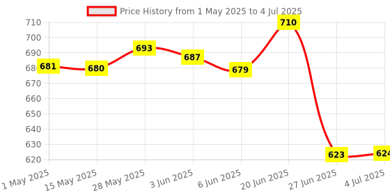amazon.in Loom Tree 3 Pieces Die Punch Tools Snaps Fastener Punch Hole Tool for Rivet Button Install loom tree Price History Graph from 1 May 2025 to 4 Jul 2025