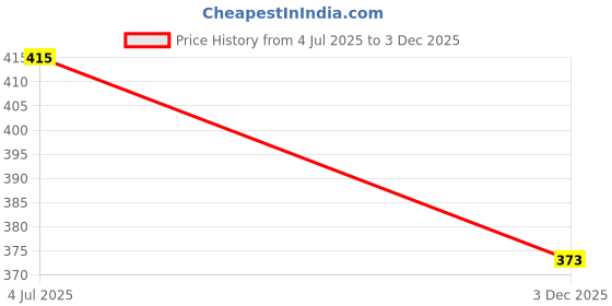 amazon.in LOOM TREE 3 Pieces Makeup Mini Spatulas Lotion Stirrer for Condiment Nail Polish Price History Graph from 4 Jul 2025 to 3 Dec 2025