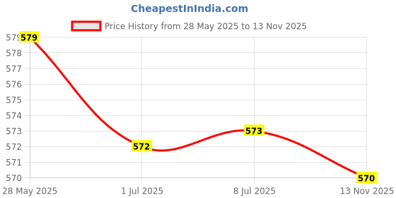 amazon.in LOOM TREE 3 Set Universal Car Truck Boat 30A Car Relay Socket 5-Pin Connector Terminal | Material ~ Poly And Copper Price History Graph from 28 May 2025 to 13 Nov 2025