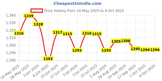 amazon.in Loom Tree 3 Sets Future Tri Fins Box Surfing SUP Surfboard Fin Plug Set with Screw White Price History Graph from 19 May 2025 to 8 Oct 2025