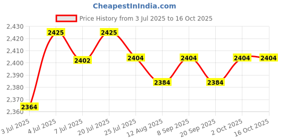 amazon.in LOOM TREE 3 x Water Faucet for Washing Machine G1/2 Water Tap Faucet for Laundry Room Pool Style C | Home Improvement | Plumbing & Fixtures | Other Home Plumbing & Fixtures loom tree Price History Graph from 3 Jul 2025 to 16 Oct 2025