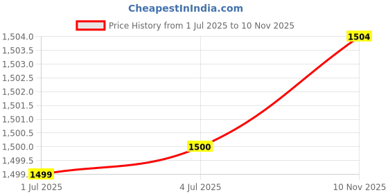 amazon.in LOOM TREE 30 Bottles Essential Oil Carry Case 5Ml~15Ml Holder Storage Bag Box Black| Natural & Alternative Remedies | Aromatherapy| Price History Graph from 1 Jul 2025 to 10 Nov 2025
