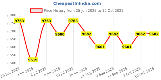 amazon.in LOOM TREE 320Mm Rear Shock Absorber Motorcycle Replace Parts for Quads Motorcycle | Cycling | Bicycle Components & Parts | Rear Shocks Price History Graph from 25 Jun 2025 to 10 Oct 2025