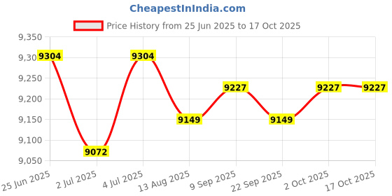 amazon.in LOOM TREE 335Mm Motorcycle Shock Absorber Buggies Rear Shock for 90Cc 125Cc 110Cc | Cycling | Bicycle Components & Parts | Rear Shocks Price History Graph from 25 Jun 2025 to 17 Oct 2025