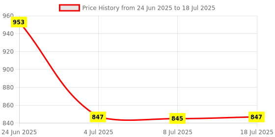 amazon.in LOOM TREE 3.5mm USB Computer Headset PC Headphone with Microphone for Laptops Teams Price History Graph from 24 Jun 2025 to 8 Jul 2025