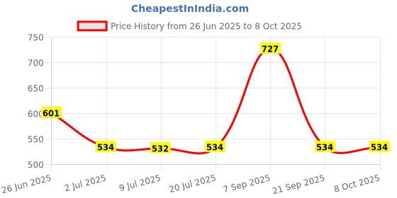 amazon.in LOOM TREE 3D Printer High Voltage Board for 1818 1919 1608 Printer Price History Graph from 26 Jun 2025 to 7 Oct 2025