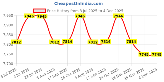amazon.in Loom Tree 3mm Men Scuba Wetsuit Back Zip Diving Rash Guards Surfing Swimming Scuba M loom tree Price History Graph from 3 Jul 2025 to 4 Dec 2025