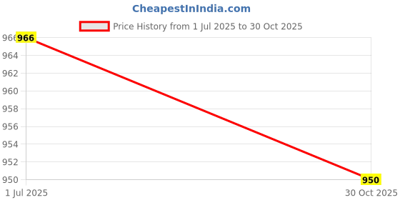 amazon.in LOOM TREE 3mm Neoprene Diving Wet Suit Boots Beach Scuba Skiing Rafting Socks 3XL | Boots, Booties | Fins, Footwear & Gloves | Water Sports loom tree Price History Graph from 1 Jul 2025 to 30 Oct 2025