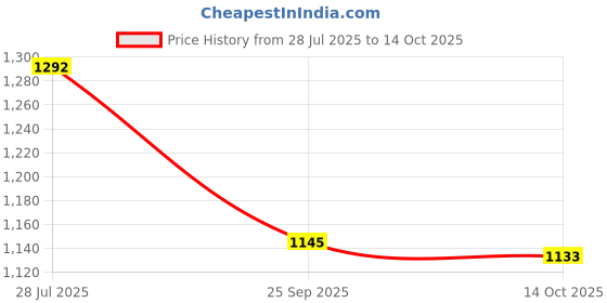 amazon.in LOOM TREE 3pcs Car Polishing Machine Electric Wireless Polisher Polishing Pads Tools Price History Graph from 28 Jul 2025 to 14 Oct 2025