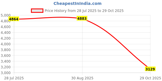 amazon.in LOOM TREE 3PCS Elastic Edged Waterproof Backed Fitted Table Cover Tableclothes 1.2m_C | Furniture Parts & Accessories Price History Graph from 28 Jul 2025 to 29 Oct 2025