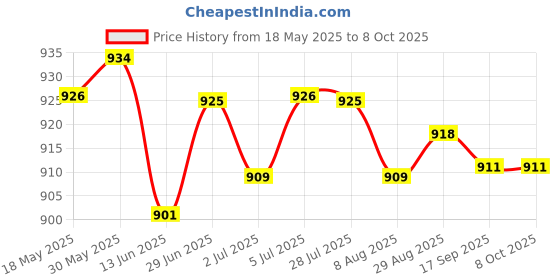 amazon.in Loom Tree 3pcs Snap Weight Line Release Clip, Downriggers or Outrigger Release Clips loom tree Price History Graph from 18 May 2025 to 7 Oct 2025