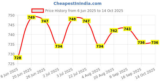 amazon.in loom tree 3x Belt Buckle Clips Durable for Unisex Leather Craft Clothing Accessory loom tree Price History Graph from 6 Jun 2025 to 13 Oct 2025