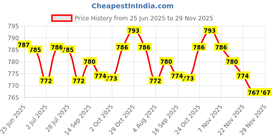 amazon.in LOOM TREE 3x Push Down Pumping Bottle Dispenser Refillable Clear for Nail Polish 150ml | Nail Art Accessories Price History Graph from 25 Jun 2025 to 29 Nov 2025