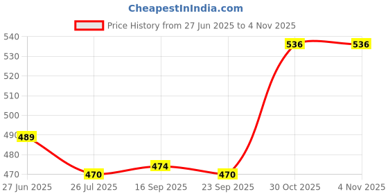 amazon.in LOOM TREE 3x1 Piece 10g Wool Top Roving Felting Wool Spinning Felting Fiber Coffee | Roving Wool & Fibers Price History Graph from 27 Jun 2025 to 4 Nov 2025