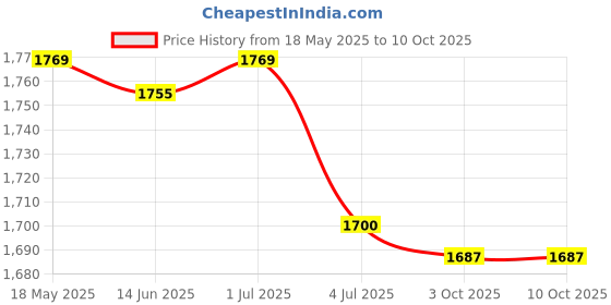 amazon.in loom tree 3X100Pcs Eyeglasses Chain Rope Holder Strap Retainer End Loop Connector Clear | Fashion Jewelry | Eyeglass Chains & Holders loom tree Price History Graph from 18 May 2025 to 9 Oct 2025