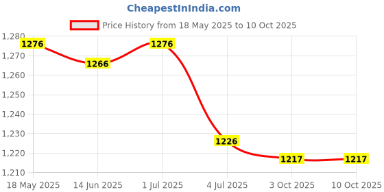 amazon.in loom tree 3X100Pcs Eyeglasses Chain Rope Holder Strap Retainer End Loop Connector Red | Fashion Jewelry | Eyeglass Chains & Holders loom tree Price History Graph from 18 May 2025 to 9 Oct 2025