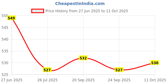 amazon.in LOOM TREE 3x10g Handmade Wool Top Fibre Roving for Needle Felting Materials Rose Red | Roving Wool & Fibers Price History Graph from 27 Jun 2025 to 11 Oct 2025