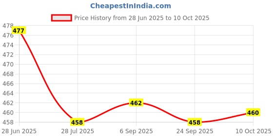 amazon.in LOOM TREE 3x10g Wool Roving Fiber Hand Spinning Crafts for Doll Handmade Gray | Roving Wool & Fibers Price History Graph from 28 Jun 2025 to 10 Oct 2025