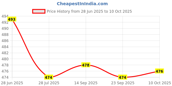 amazon.in LOOM TREE 3x10g Wool Roving Fiber Hand Spinning Crafts for Doll Handmade Nile Blue | Roving Wool & Fibers Price History Graph from 28 Jun 2025 to 10 Oct 2025