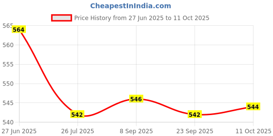 amazon.in LOOM TREE 3x10g Wool Top Roving Felting Wool Spinning Felting Fiber Orange | Roving Wool & Fibers Price History Graph from 27 Jun 2025 to 11 Oct 2025