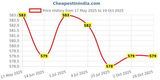 amazon.in loom tree 3X20Pcs Eyeglass Spectacle Chain Strap Holder Loop Ends Clear Rubber Gold | Fashion Jewelry | Eyeglass Chains & Holders loom tree Price History Graph from 17 May 2025 to 18 Oct 2025