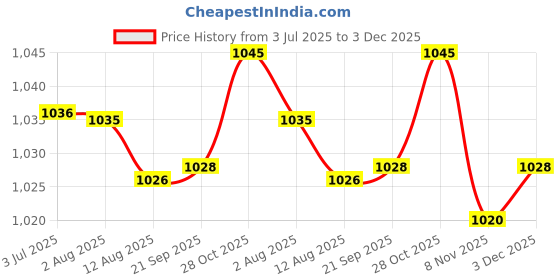 amazon.in loom tree 3X5Pack Womens Bra Extender 4 Hook 3 Rows Bra Extension Underwear Straps Beige | Womens Clothing | Intimates & Sleep | Bras & Bra Sets loom tree Price History Graph from 3 Jul 2025 to 3 Dec 2025
