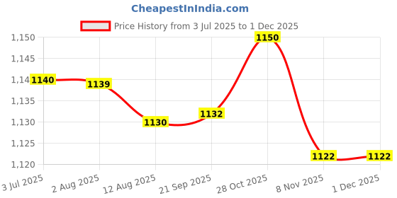 amazon.in loom tree 3X5Pack Womens Bra Extender 4 Hook 3 Rows Bra Extension Underwear Straps | Womens Clothing | Intimates & Sleep | Bras & Bra Sets loom tree Price History Graph from 3 Jul 2025 to 1 Dec 2025