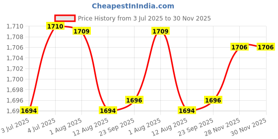 amazon.in loom tree 3Xalloy Belt Buckle For Leather Strap Classic Belt Accessories Pin Belt Buckle | Mens Accessories | Belt Buckles loom tree Price History Graph from 3 Jul 2025 to 28 Nov 2025