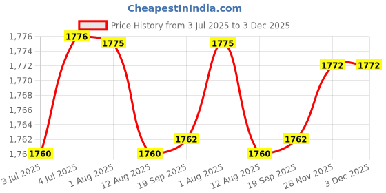 amazon.in loom tree 3Xalloy Belt Buckle Single Prong Belt Accessories Pin Belt Buckle Silver | Mens Accessories | Belt Buckles loom tree Price History Graph from 3 Jul 2025 to 2 Dec 2025