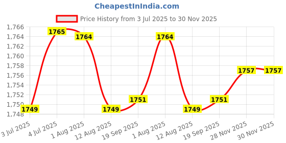 amazon.in loom tree 3Xbelt Buckle Rectangular Metal 35 Mm Classic Heavy Duty Pin Buckle Black | Mens Accessories | Belt Buckles loom tree Price History Graph from 3 Jul 2025 to 28 Nov 2025