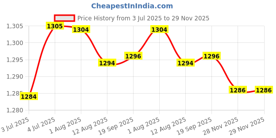 amazon.in loom tree 3Xbelt Buckle Square Replacement Buckle For Belt Accessories Leather Strap Men Matte | Mens Accessories | Belt Buckles loom tree Price History Graph from 3 Jul 2025 to 28 Nov 2025
