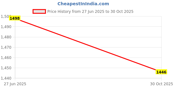 amazon.in LOOM TREE 3xBrass Cello Wolf Tone Eliminator Tone Mute Suppressor Cello Parts 24x12mm | Other Accessories | Parts & Accessories | String Price History Graph from 27 Jun 2025 to 30 Oct 2025