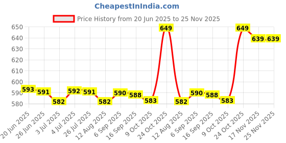 amazon.in LOOM TREE 3Xfelt Edge Squeegee Scraper Wrap Wrapping Tool For Car Van Bike - Blue | Automotive Tools & Supplies | Automotive Care & Detailing | Ice Scrapers & Snow Brushes Price History Graph from 20 Jun 2025 to 25 Nov 2025