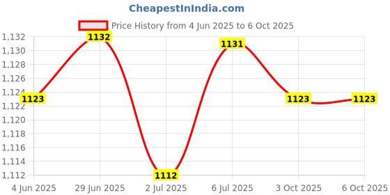 amazon.in LOOM TREE 3Xhand Puppets Plush Make Your Own Puppets Finger Puppets Toy for Storytelling Bear Price History Graph from 4 Jun 2025 to 3 Oct 2025
