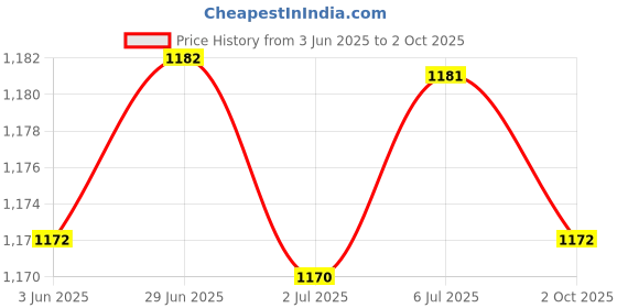 amazon.in LOOM TREE 3Xhand Puppets Plush Make Your Own Puppets Finger Puppets Toy for Storytelling Hedgehog loom tree Price History Graph from 3 Jun 2025 to 2 Oct 2025