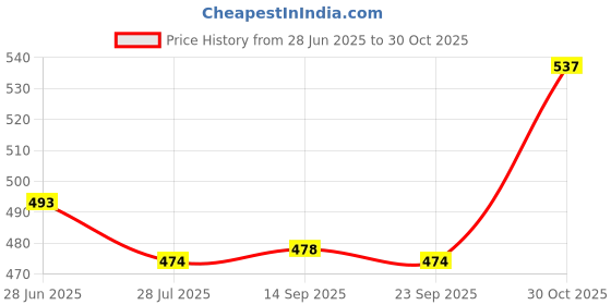 amazon.in LOOM TREE 3xHandmade 10g Wool Roving Fibre for Needle Felting Materials Beige | Roving Wool & Fibers Price History Graph from 28 Jun 2025 to 30 Oct 2025