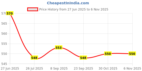 amazon.in LOOM TREE 3xHandmade 10g Wool Roving Fibre for Needle Felting Materials Pink 2 | Roving Wool & Fibers Price History Graph from 27 Jun 2025 to 5 Nov 2025