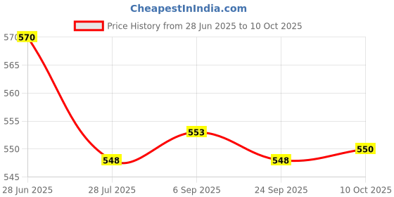 amazon.in LOOM TREE 3xHandmade 10g Wool Roving Fibre for Needle Felting Materials Pink 3 | Roving Wool & Fibers Price History Graph from 28 Jun 2025 to 10 Oct 2025