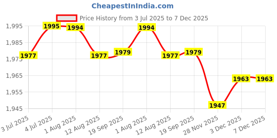 amazon.in loom tree 3Xmens Belt Buckle Premium Heavy Duty Alloy Leather Craft Single Buckle Chrome | Mens Accessories | Belt Buckles loom tree Price History Graph from 3 Jul 2025 to 6 Dec 2025