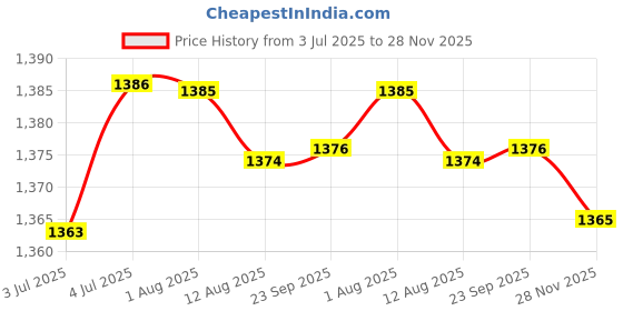 amazon.in loom tree 3Xmens Ratchet Belt Buckle, Automatic Slide Buckle For Belt Strap 35Mm 8 | Mens Accessories | Belt Buckles loom tree Price History Graph from 3 Jul 2025 to 28 Nov 2025