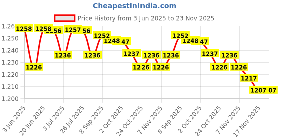 amazon.in LOOM TREE 3Xuniversal Car Turbo Whistle Car Refitting Turbo Whistle Exhaust Pipe Sound | Parts & Accessories | Motorcycle Parts | Exhausts & Exhaust Systems | Silencers, Mufflers & Baffles Price History Graph from 3 Jun 2025 to 23 Nov 2025