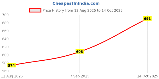 amazon.in LOOM TREE 4 Channel RF Wireless Transmitter Garage Door Key Remote Control 315MHz Rolling Code Duplicator Price History Graph from 12 Aug 2025 to 14 Oct 2025