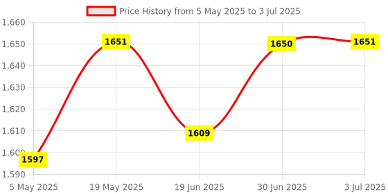 amazon.in Loom Tree 4 Port PCI-E to USB3.0 HUB PCI Express Expansion Card for Windows XP/7/8/10 Computer Components & Parts | Interface/Add-On Cards | Port Expansion Cards Price History Graph from 5 May 2025 to 3 Jul 2025