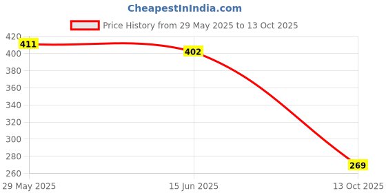 amazon.in Loom Tree 40 Pieces 2 Sizes PVC Split Stitch Ring Crochet Knitting Markers Tools Price History Graph from 29 May 2025 to 13 Oct 2025