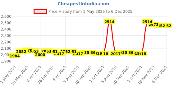 amazon.in loom tree 40 x 60cm Artificial Grass Garden Ornament Lawn Area Rug Decor Mat Grass A loom tree Price History Graph from 1 May 2025 to 6 Dec 2025